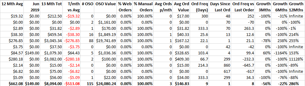 Customer Buying Patterns Report