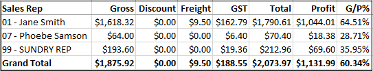 Example of Sales Invoice Summary - Summary