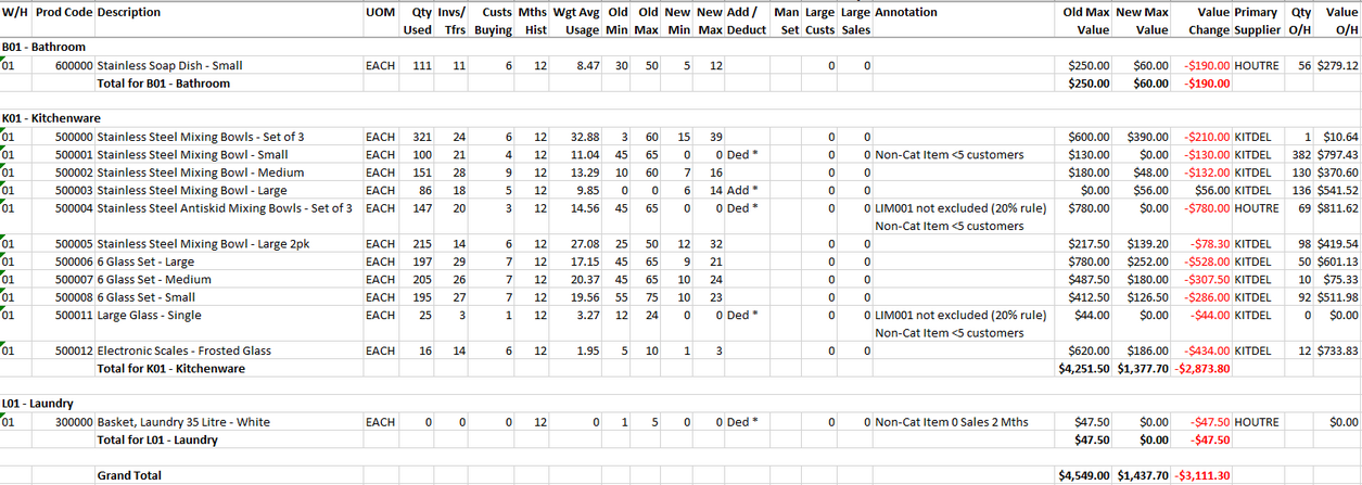 Set Min/Max Stock Levels Report - Example