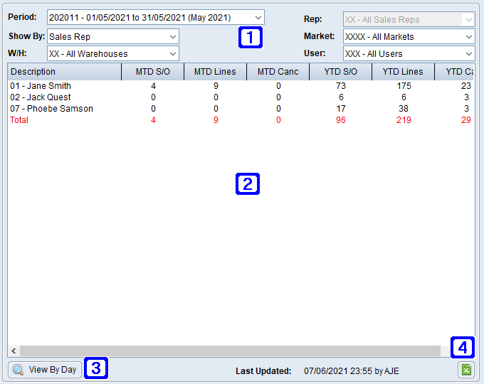 Order Analysis MTD/YTD Tab Screen