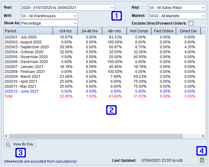 Order Fill Time by Month Tab Screen