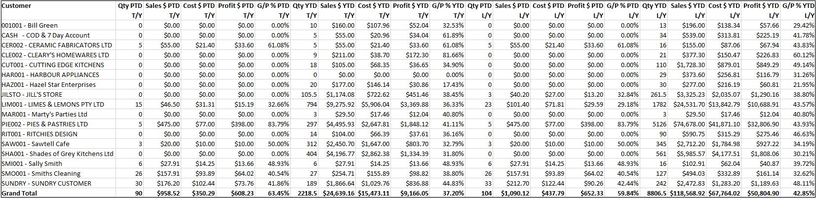 Example of Sales Report Generator - PTD/YTD